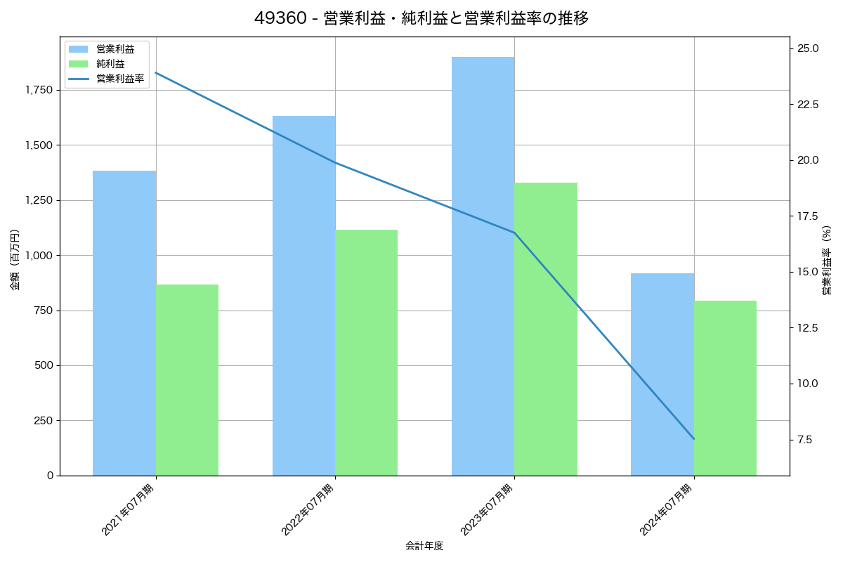 営業利益・純利益と営業利益率の推移グラフ