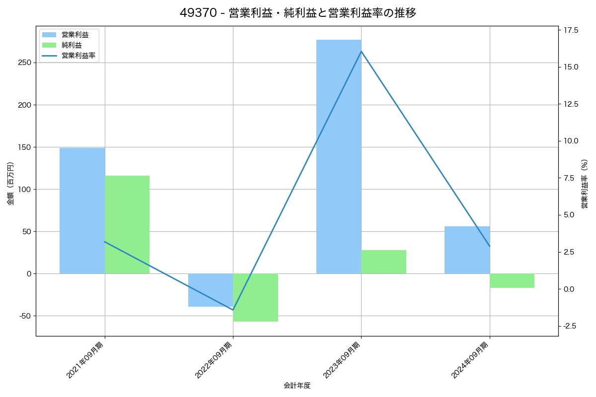 営業利益・純利益と営業利益率の推移グラフ