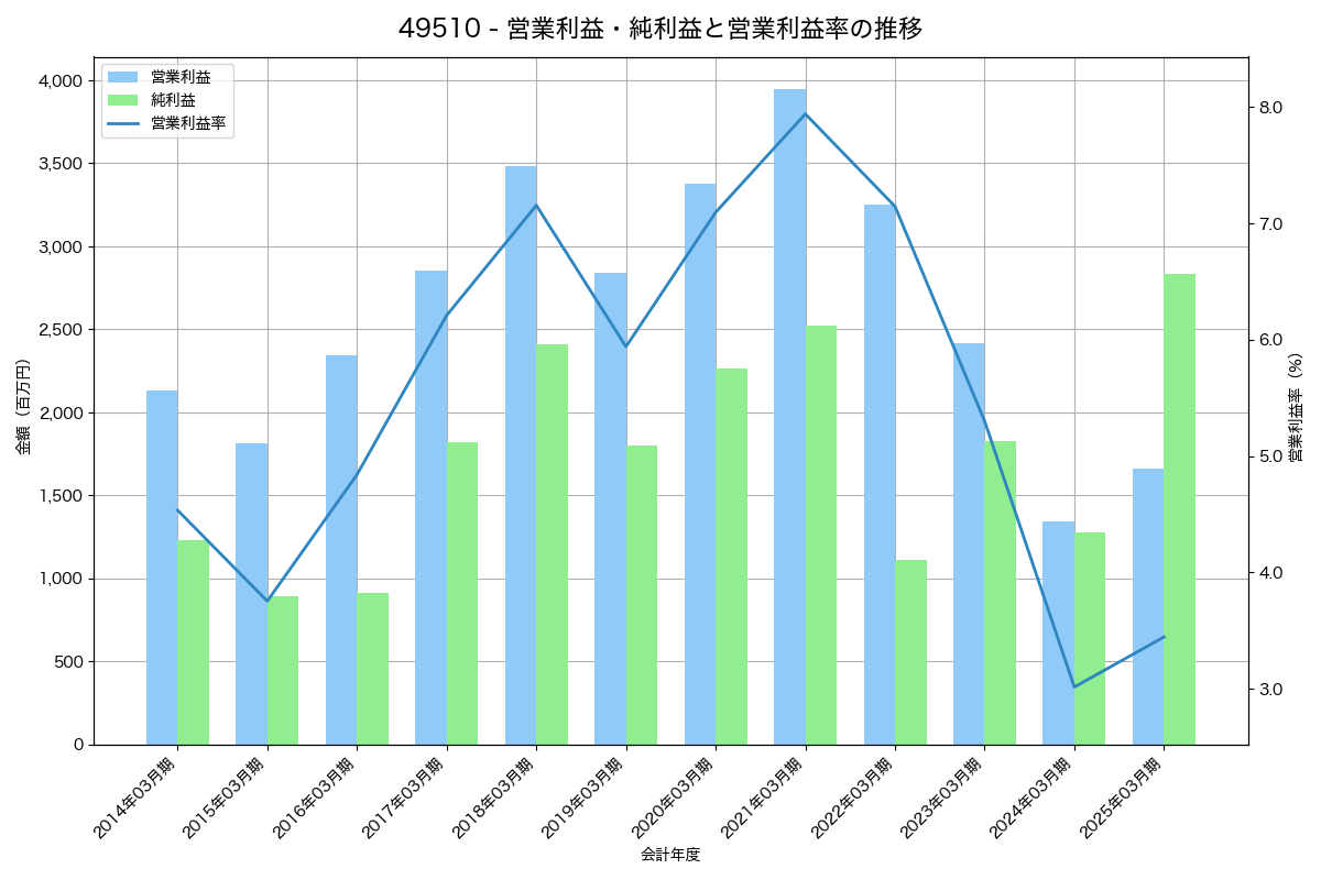 営業利益・純利益と営業利益率の推移グラフ