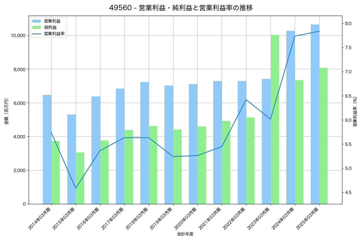 営業利益・純利益と営業利益率の推移グラフ