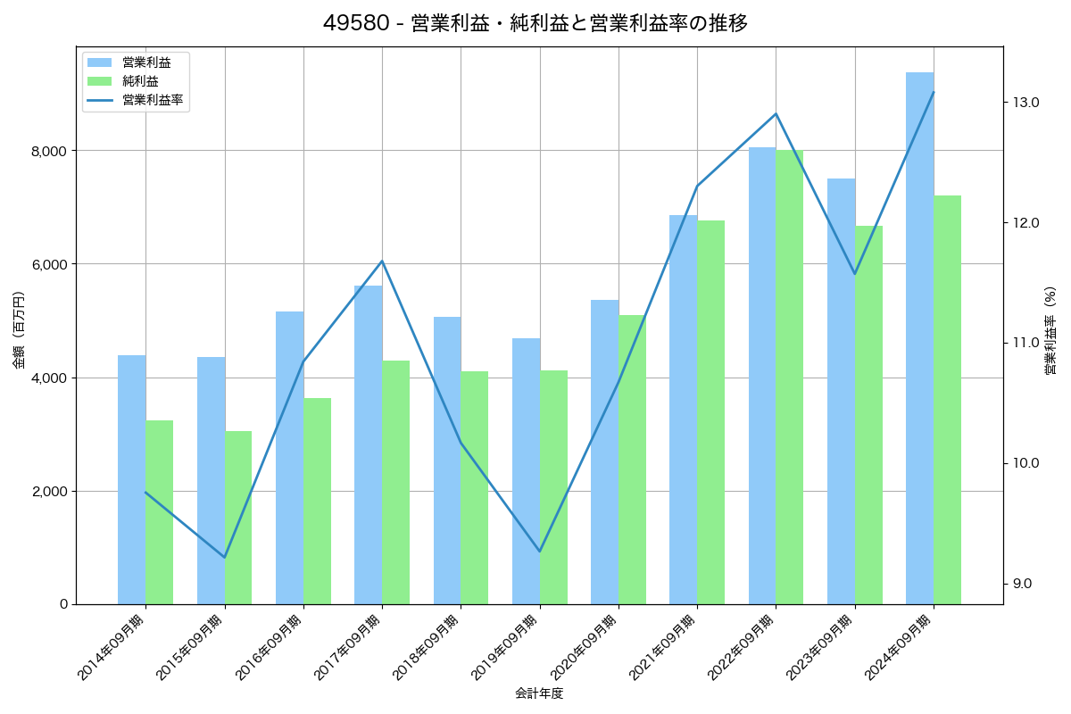 営業利益・純利益と営業利益率の推移グラフ