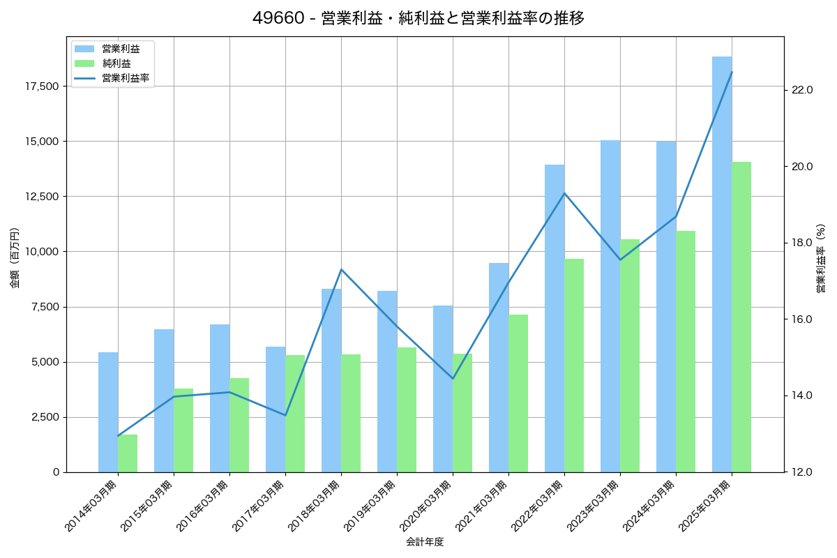 営業利益・純利益と営業利益率の推移グラフ