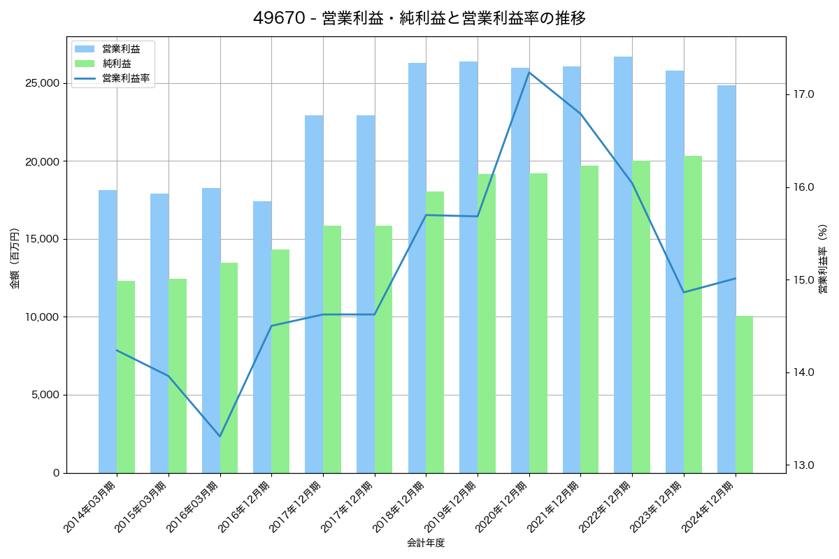 営業利益・純利益と営業利益率の推移グラフ