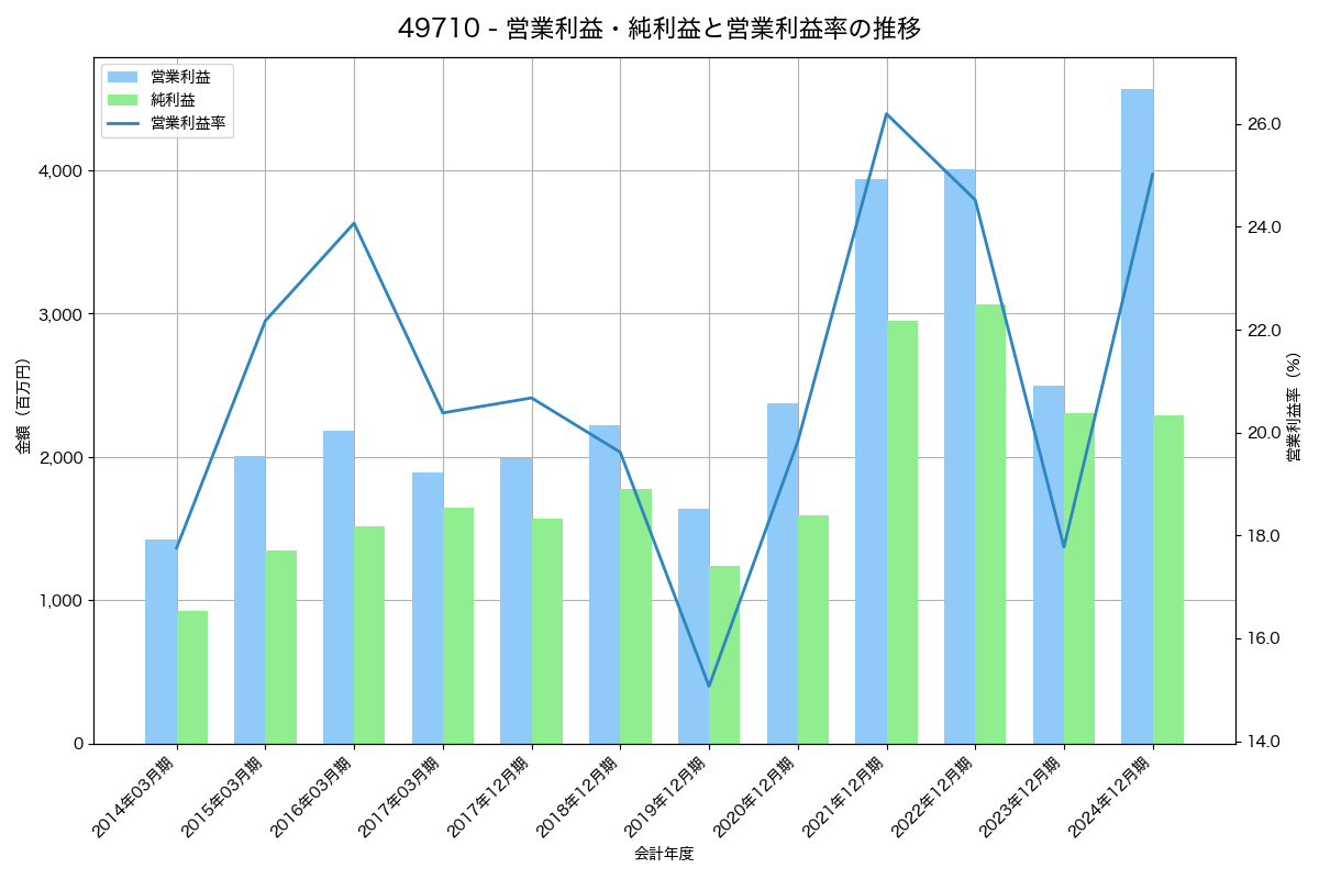 営業利益・純利益と営業利益率の推移グラフ