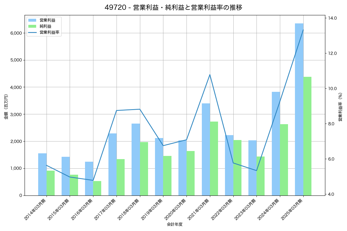 営業利益・純利益と営業利益率の推移グラフ