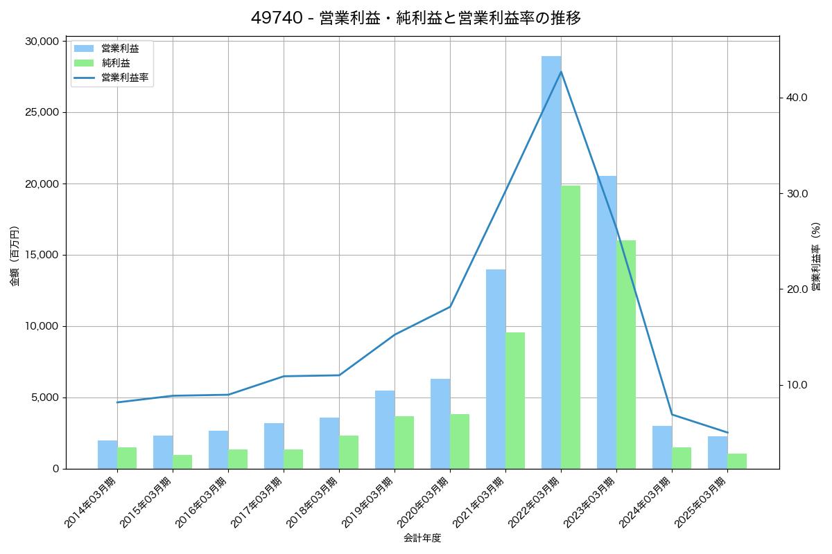 営業利益・純利益と営業利益率の推移グラフ