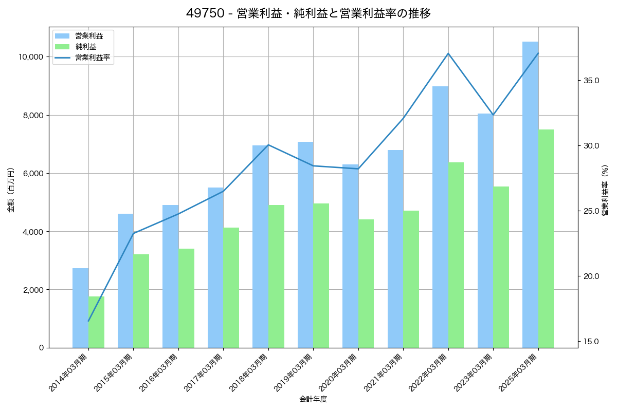 営業利益・純利益と営業利益率の推移グラフ