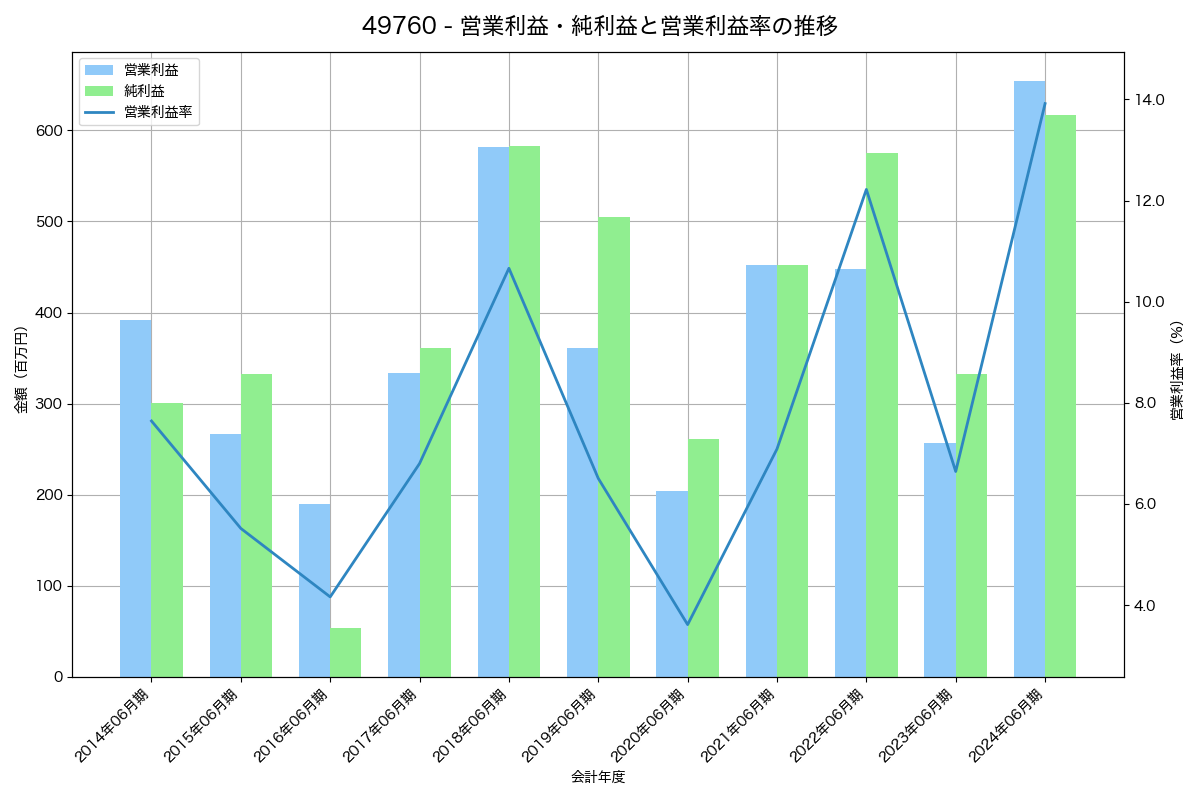 営業利益・純利益と営業利益率の推移グラフ