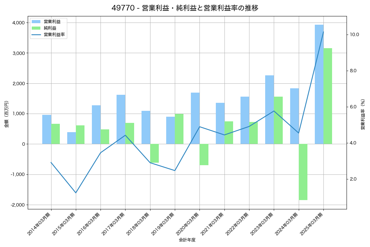 営業利益・純利益と営業利益率の推移グラフ