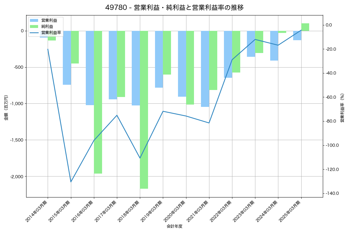 営業利益・純利益と営業利益率の推移グラフ