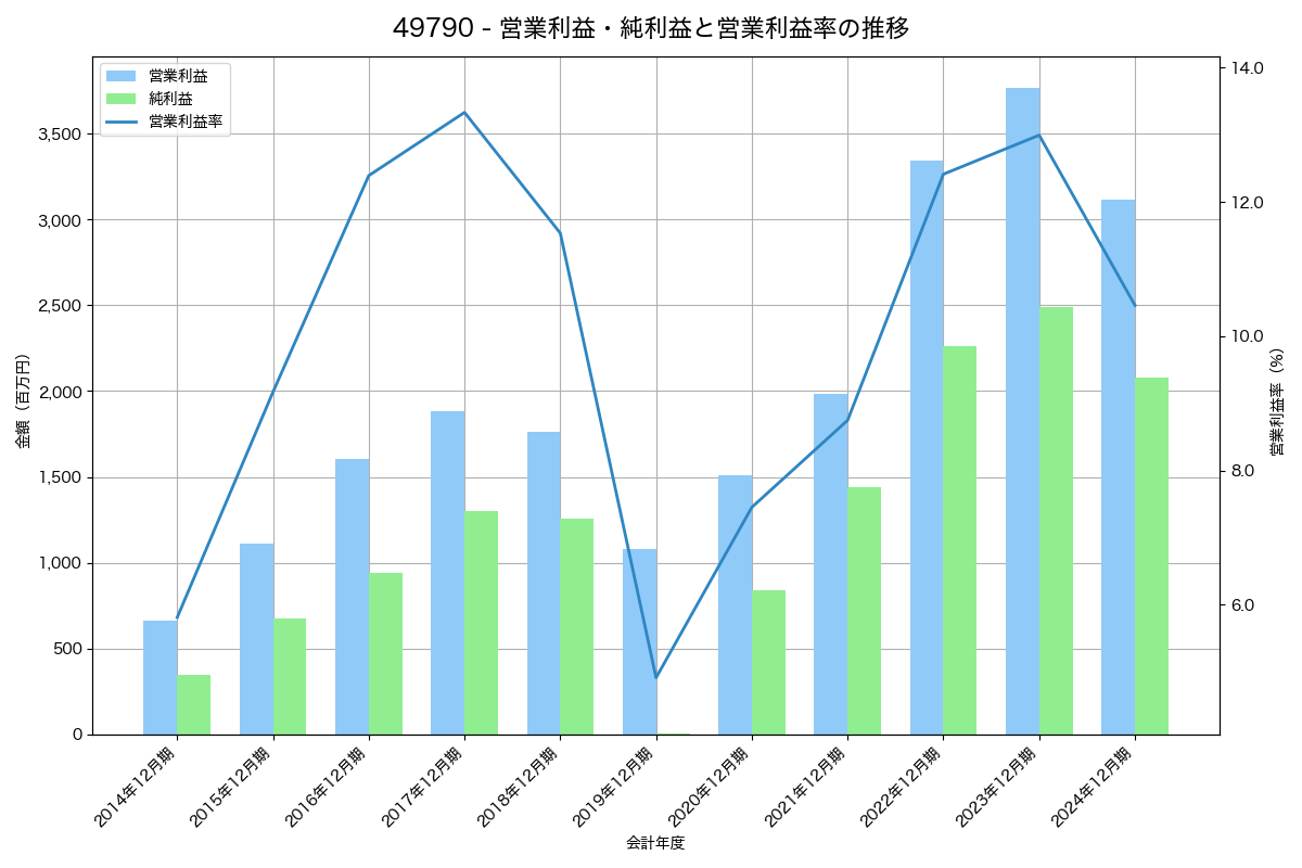 営業利益・純利益と営業利益率の推移グラフ