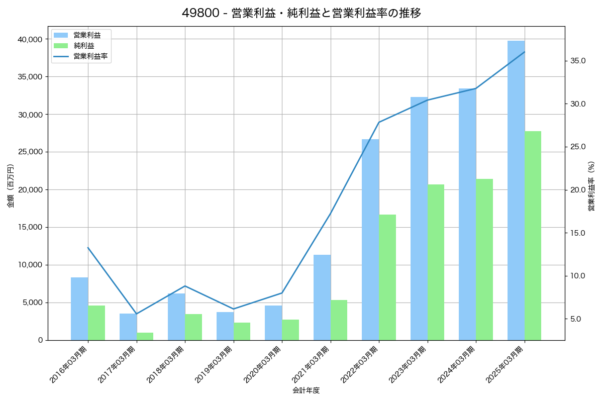営業利益・純利益と営業利益率の推移グラフ