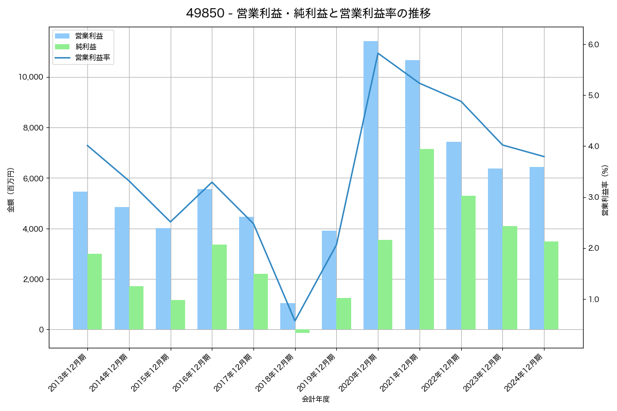 営業利益・純利益と営業利益率の推移グラフ