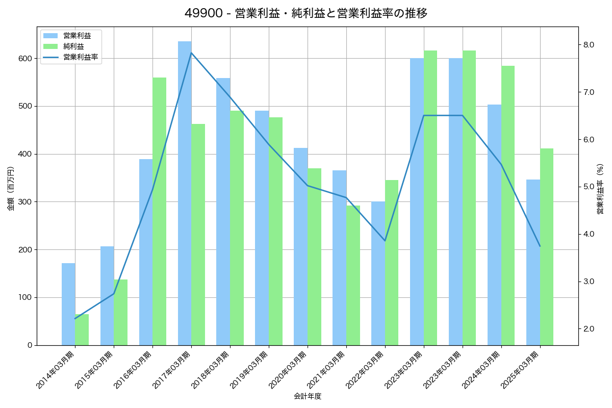 営業利益・純利益と営業利益率の推移グラフ