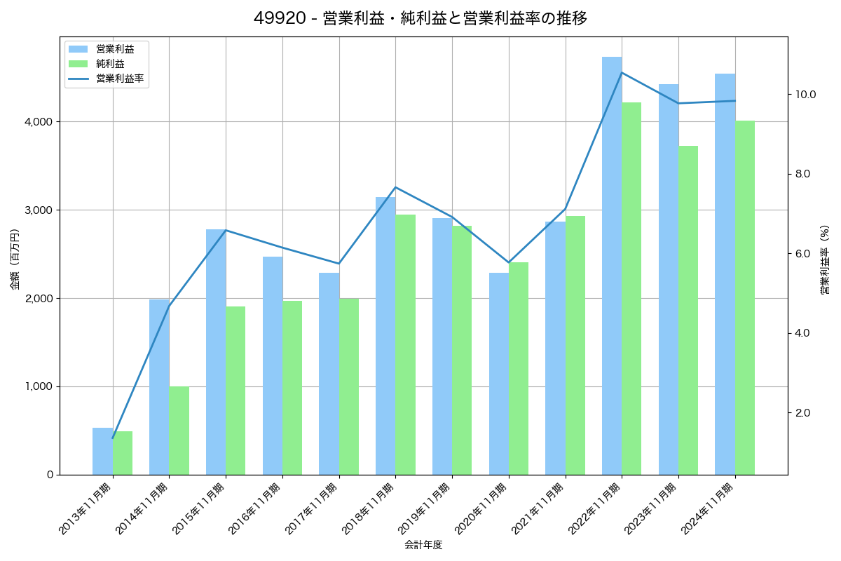 営業利益・純利益と営業利益率の推移グラフ