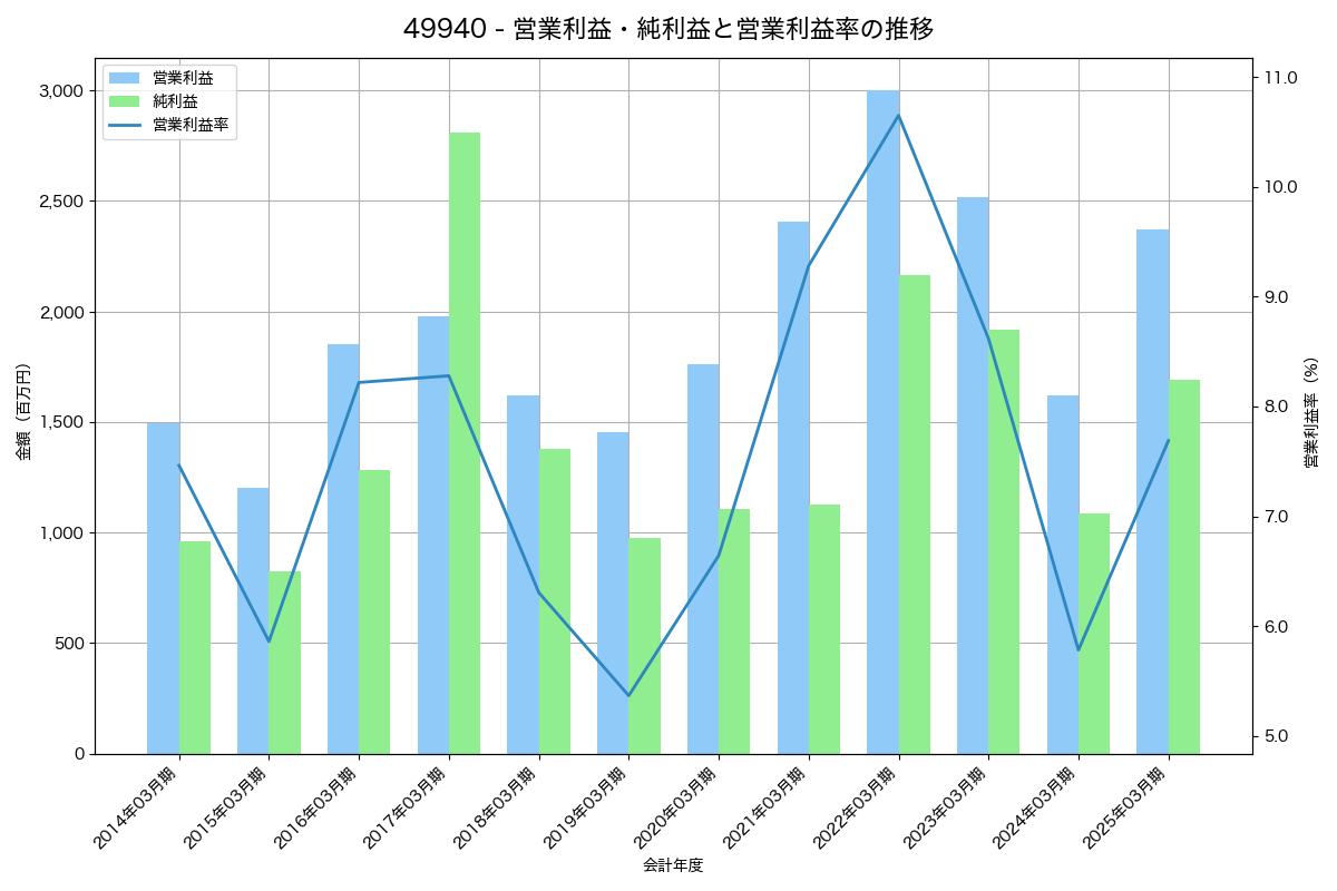 営業利益・純利益と営業利益率の推移グラフ