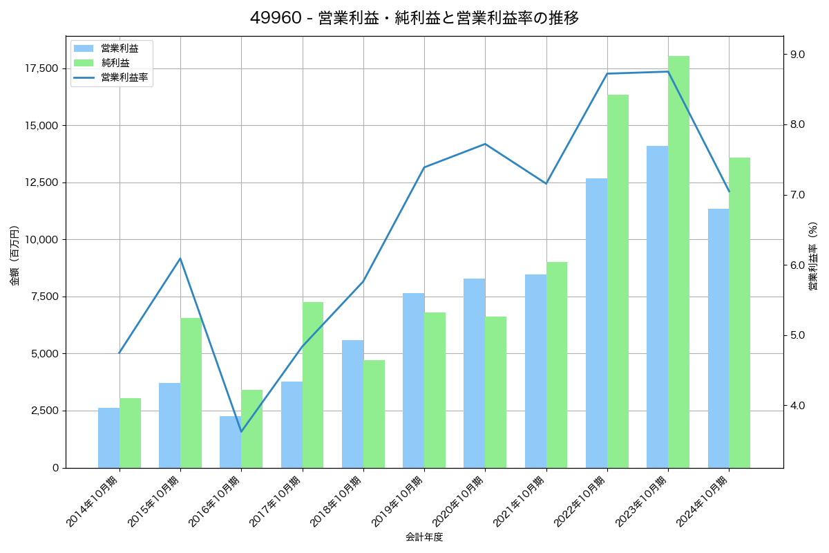 営業利益・純利益と営業利益率の推移グラフ