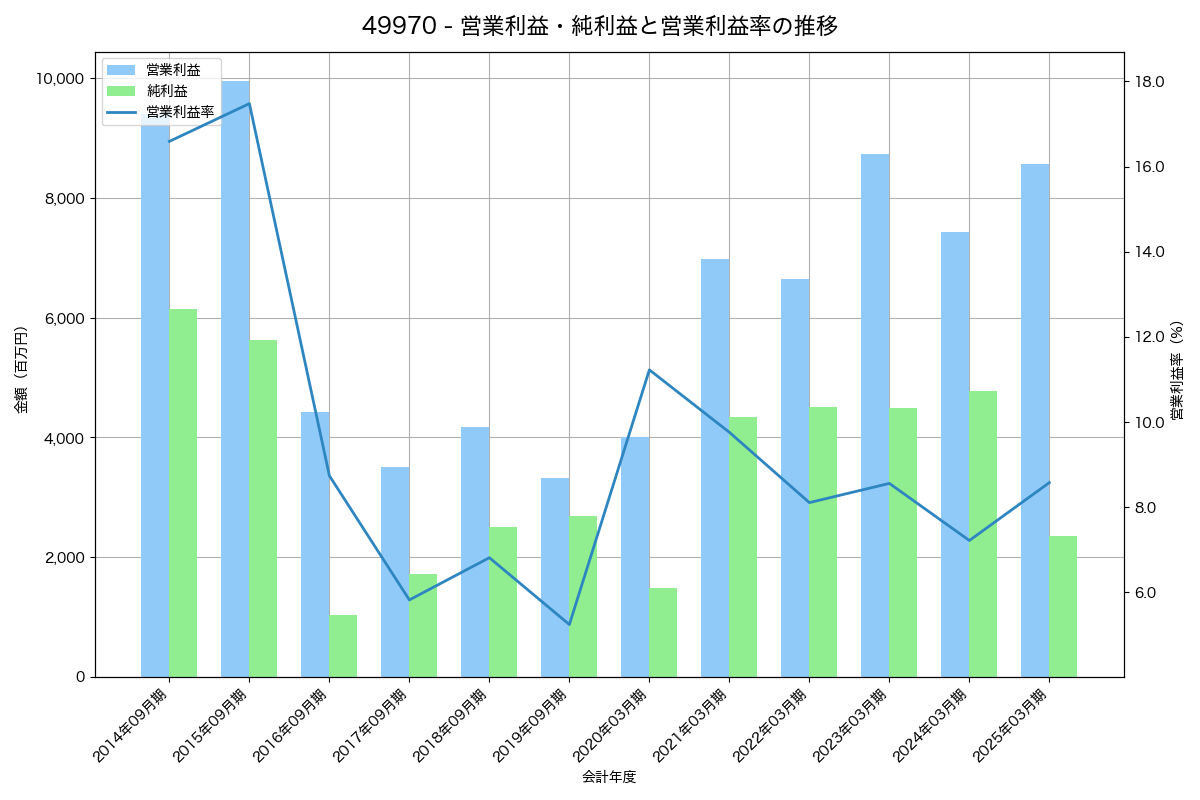営業利益・純利益と営業利益率の推移グラフ