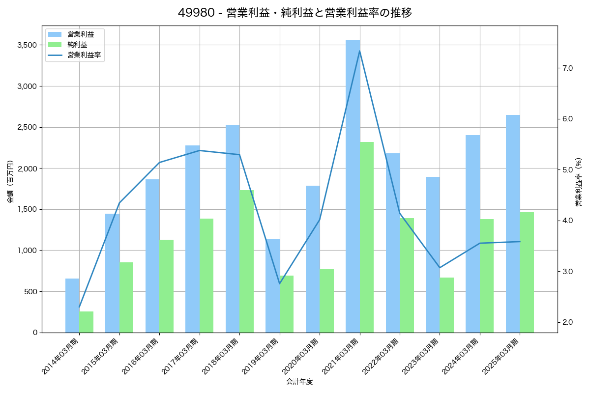 営業利益・純利益と営業利益率の推移グラフ