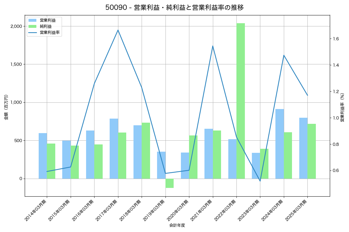 営業利益・純利益と営業利益率の推移グラフ