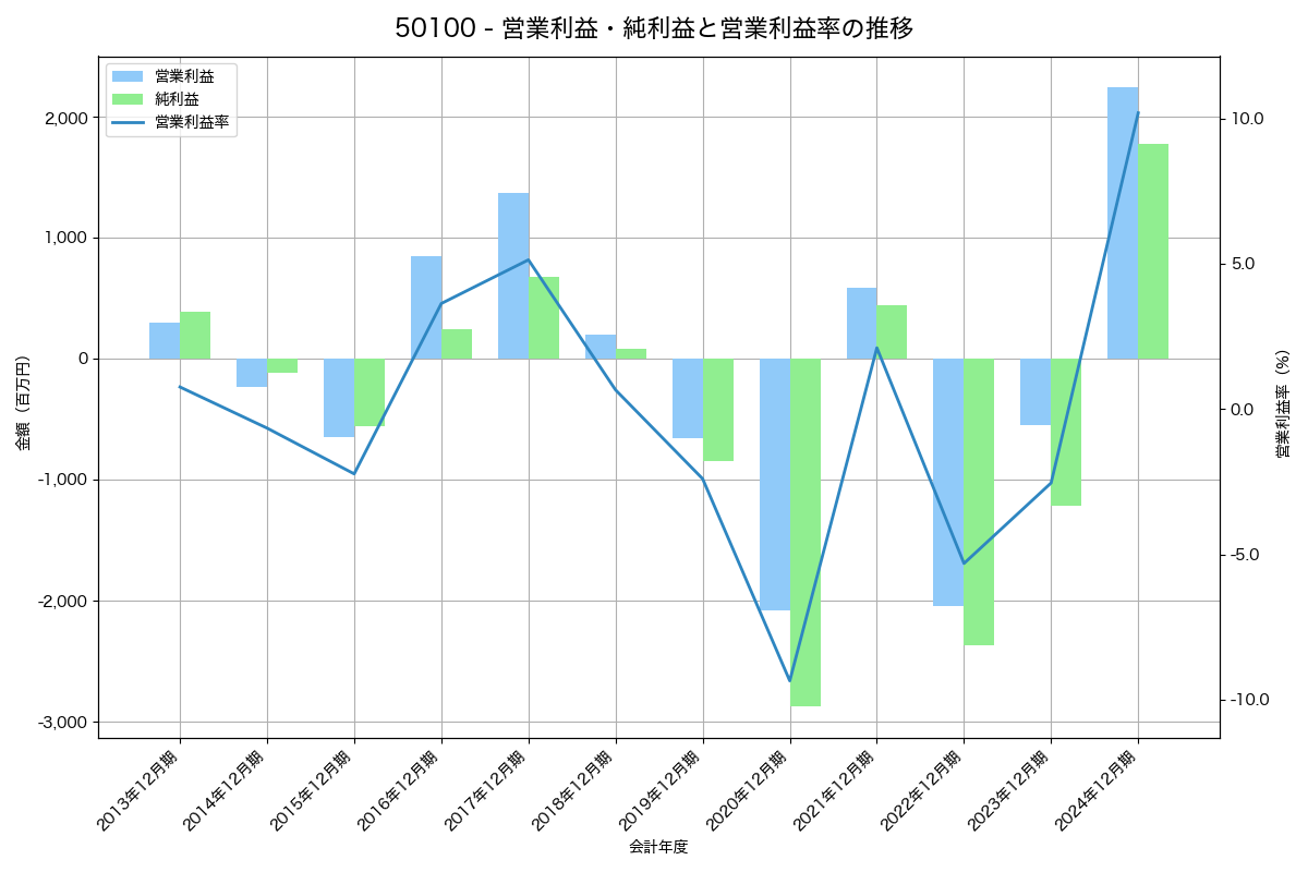 営業利益・純利益と営業利益率の推移グラフ