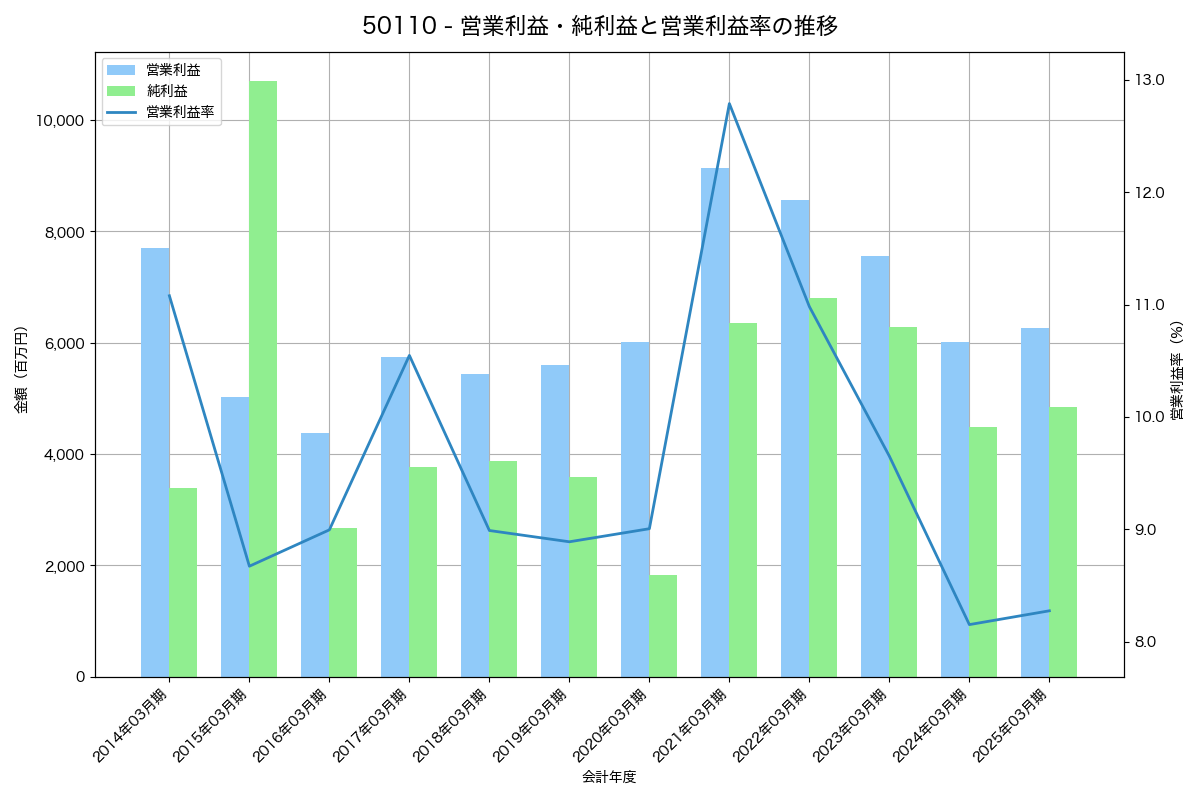 営業利益・純利益と営業利益率の推移グラフ
