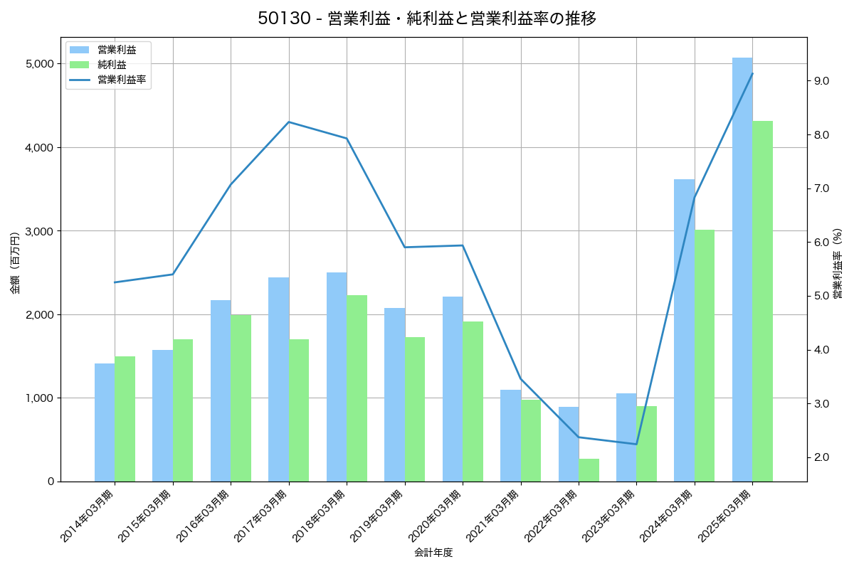 営業利益・純利益と営業利益率の推移グラフ