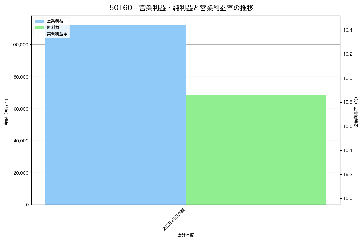 営業利益・純利益と営業利益率の推移グラフ