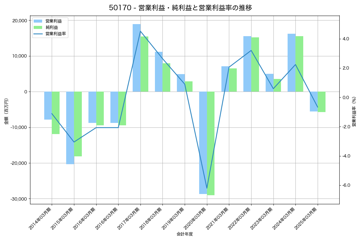 営業利益・純利益と営業利益率の推移グラフ