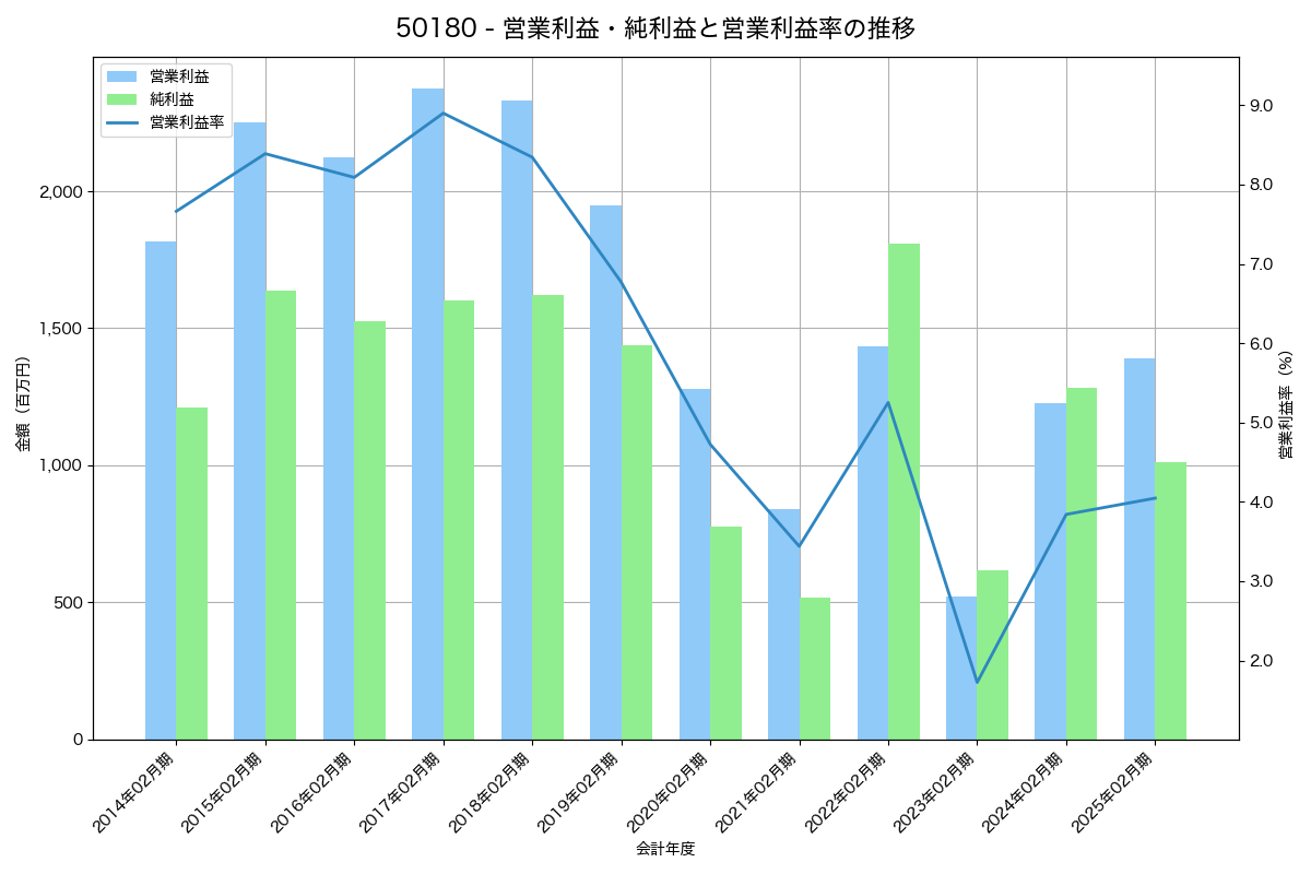 営業利益・純利益と営業利益率の推移グラフ