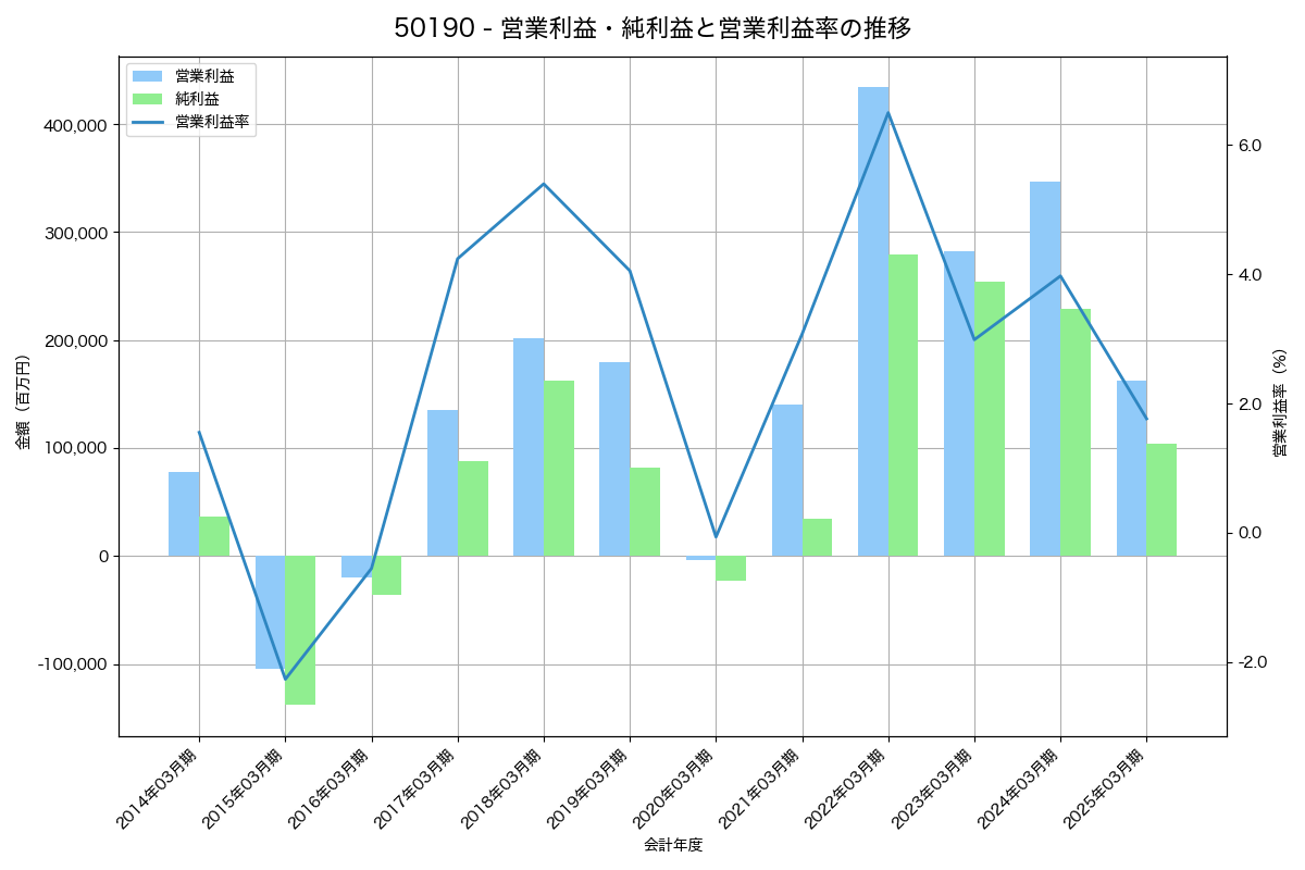 営業利益・純利益と営業利益率の推移グラフ