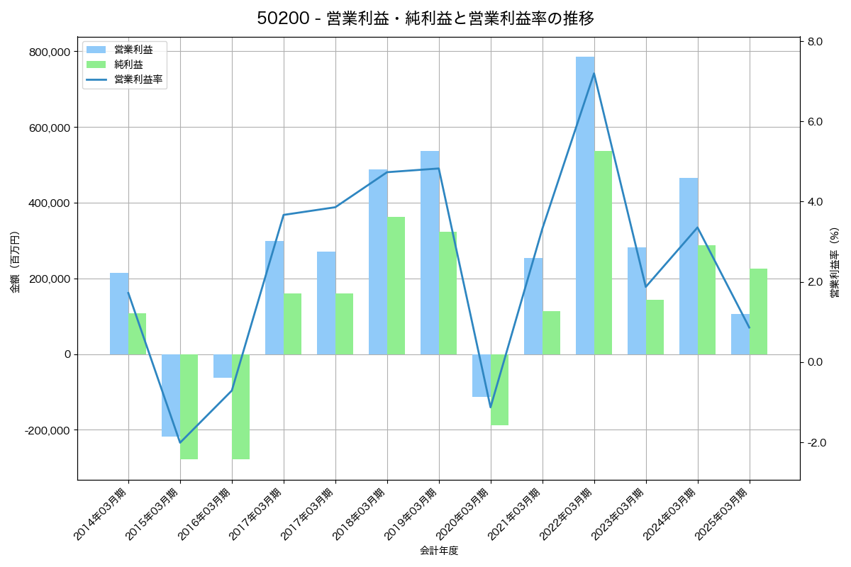 営業利益・純利益と営業利益率の推移グラフ