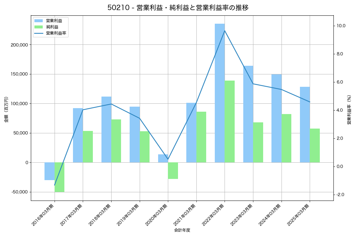 営業利益・純利益と営業利益率の推移グラフ