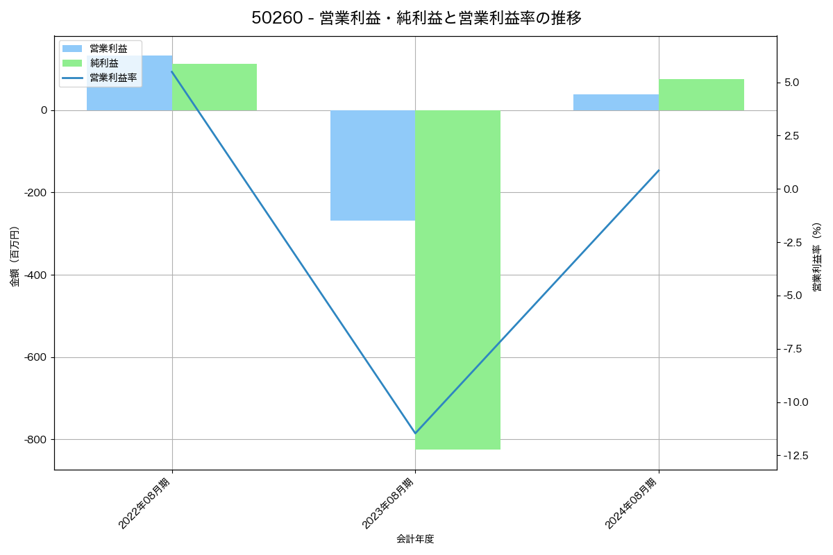 営業利益・純利益と営業利益率の推移グラフ