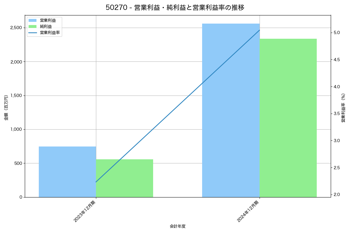 営業利益・純利益と営業利益率の推移グラフ