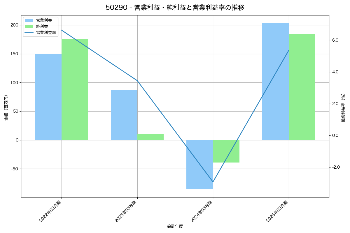 営業利益・純利益と営業利益率の推移グラフ