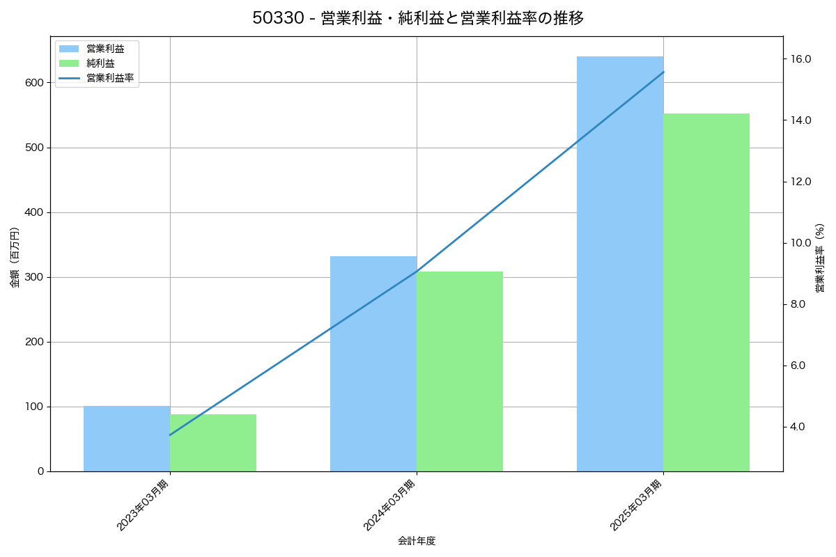 営業利益・純利益と営業利益率の推移グラフ