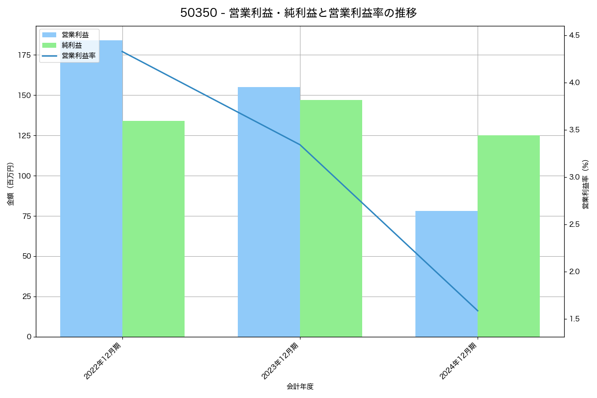 営業利益・純利益と営業利益率の推移グラフ
