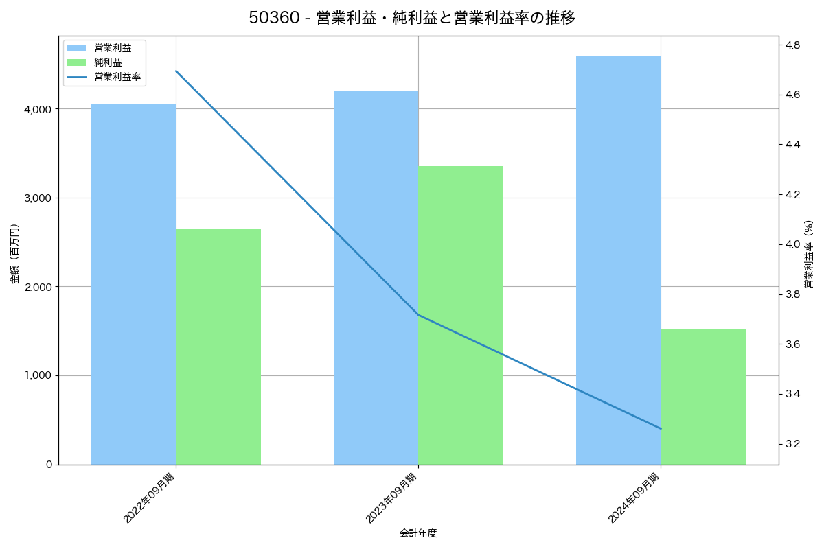 営業利益・純利益と営業利益率の推移グラフ