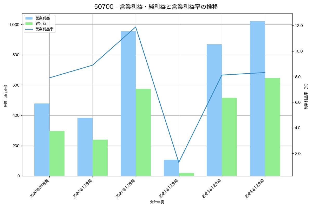 営業利益・純利益と営業利益率の推移グラフ