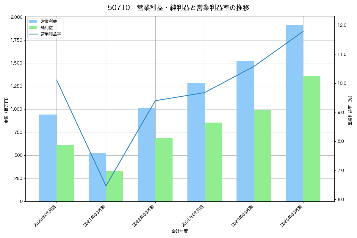 営業利益・純利益と営業利益率の推移グラフ