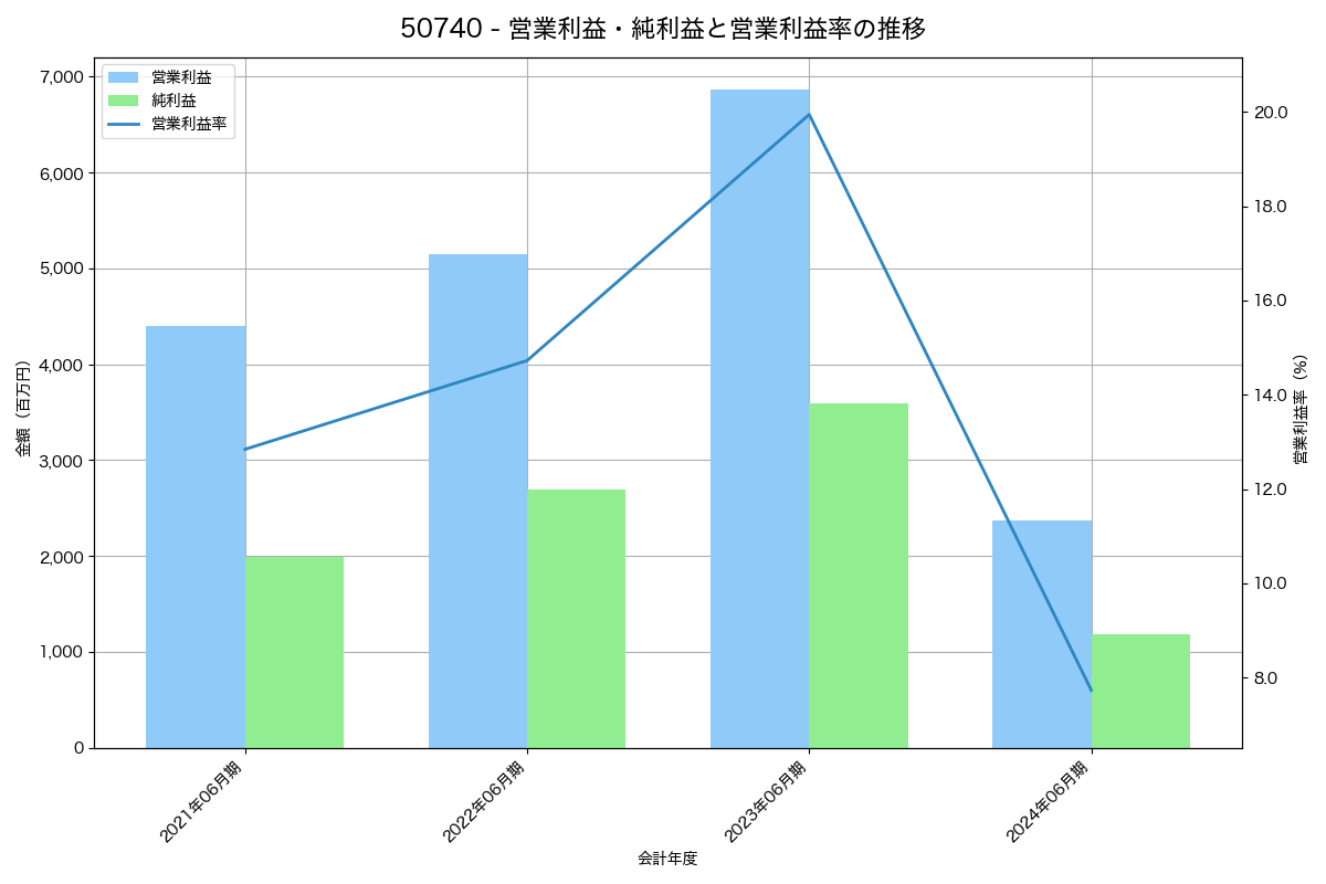 [5074] テスホールディングス の財務・株価分析レポート