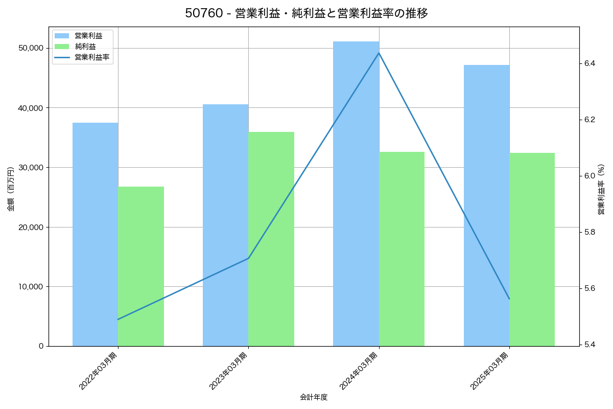 営業利益・純利益と営業利益率の推移グラフ