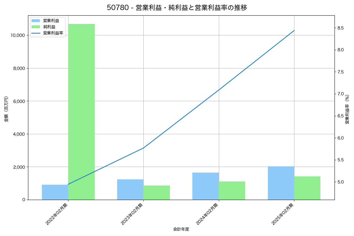 営業利益・純利益と営業利益率の推移グラフ