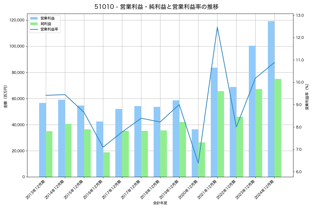 営業利益・純利益と営業利益率の推移グラフ