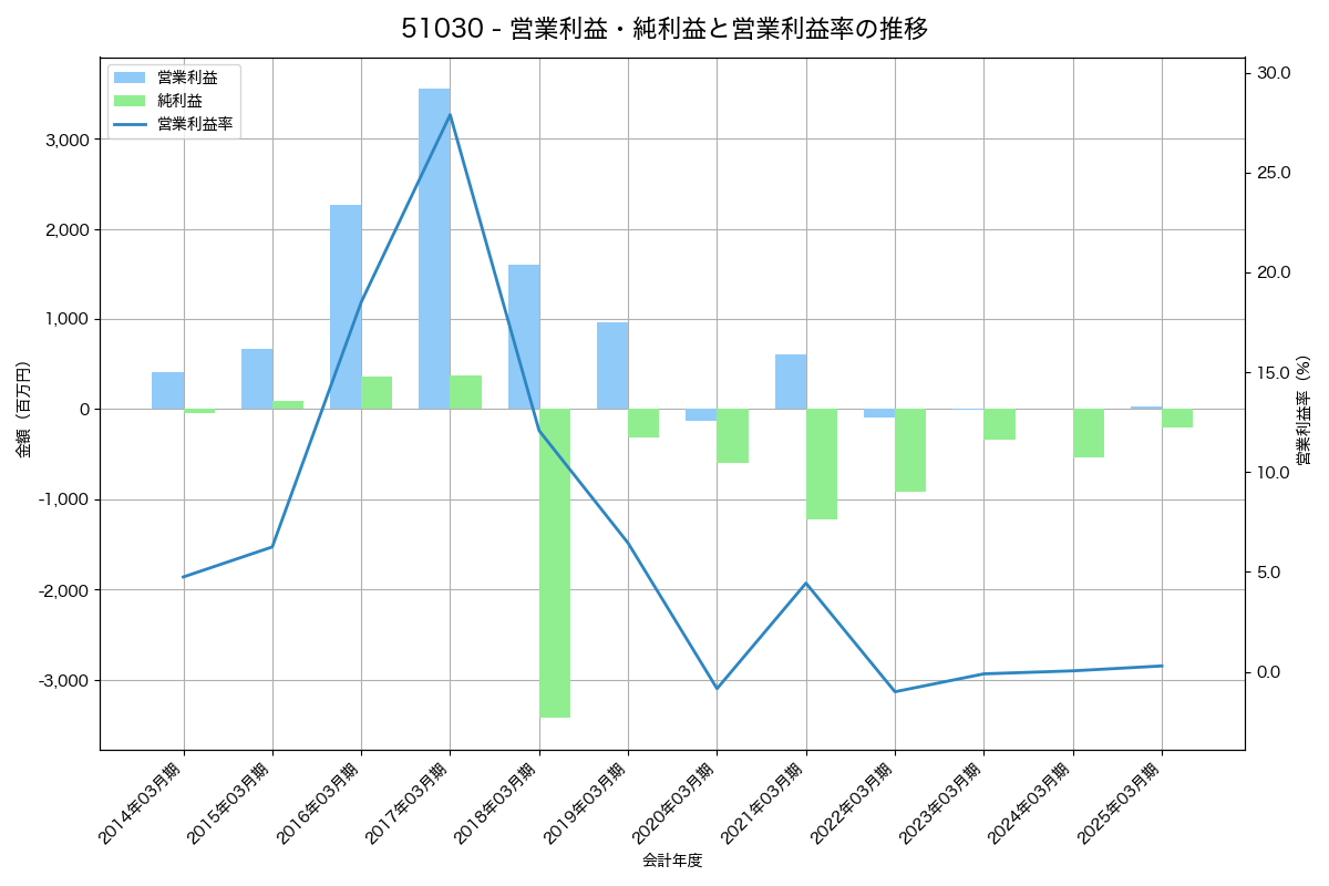 営業利益・純利益と営業利益率の推移グラフ