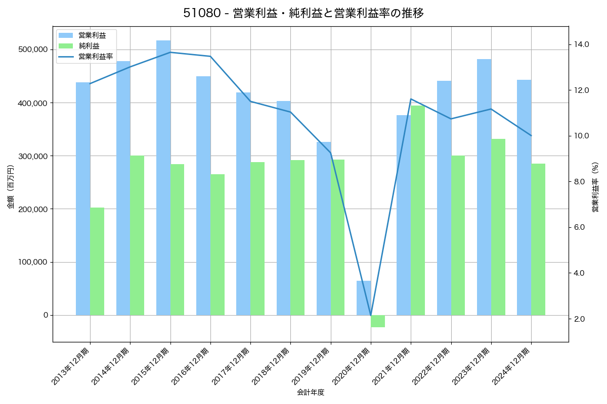 営業利益・純利益と営業利益率の推移グラフ