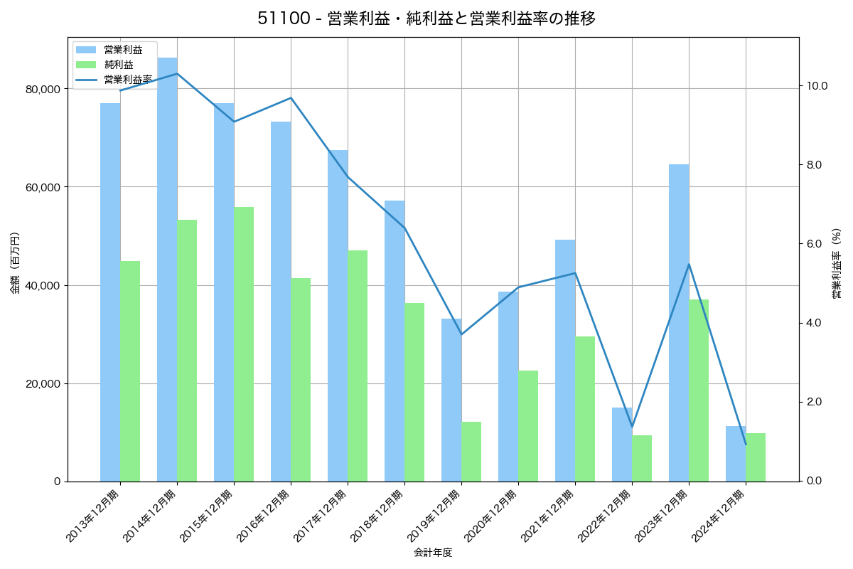 営業利益・純利益と営業利益率の推移グラフ