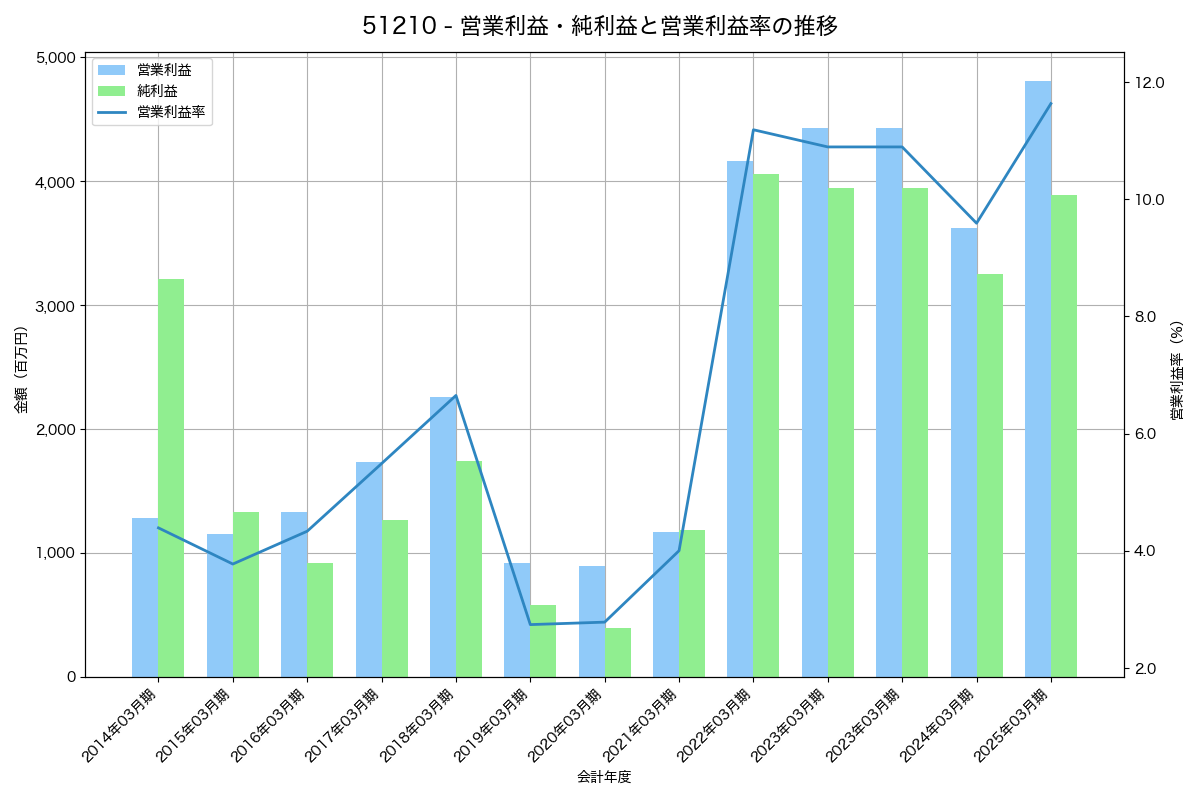 営業利益・純利益と営業利益率の推移グラフ