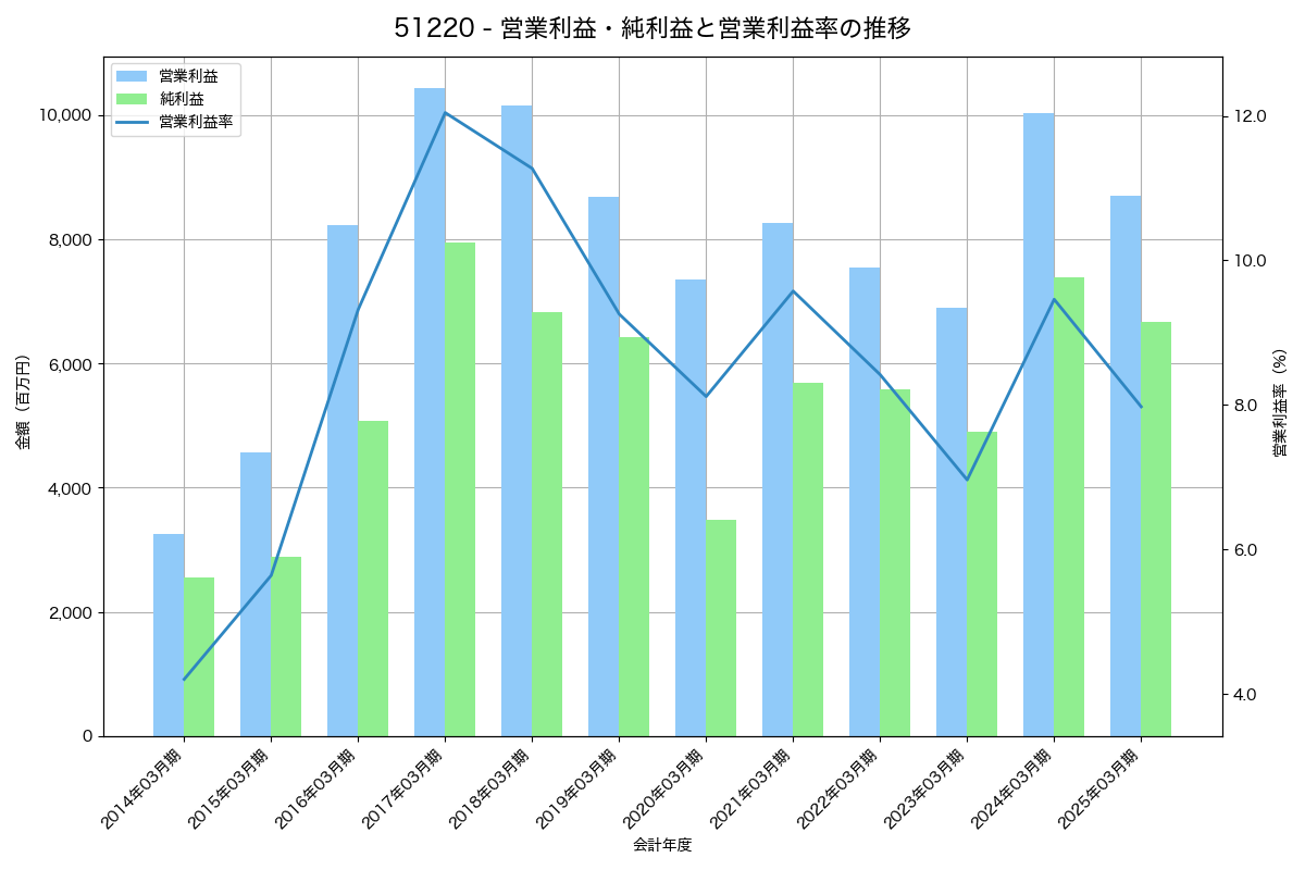 営業利益・純利益と営業利益率の推移グラフ